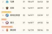 朗斯两轮狂丢5分！法甲黑马为何关键时刻刹车？